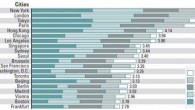 World’s Most Global Cities The Global Cities Index ranks 65 of the world’s most influential urban centers on five dimensions of globalization. New York, London, Tokyo, Paris, Shanghai and others all vied for top...