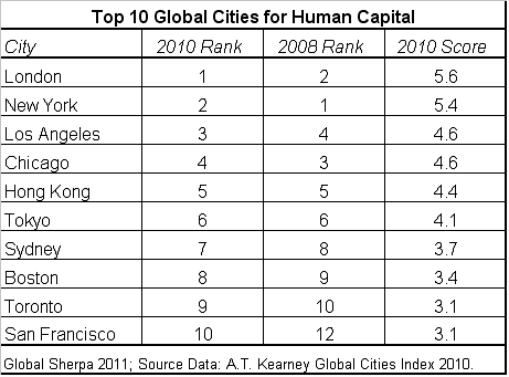 velgørenhed Stor eg destillation Global Cities Index - Global Sherpa