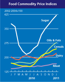 food commodity price index graph cereals dairy meat sugar oil fat
