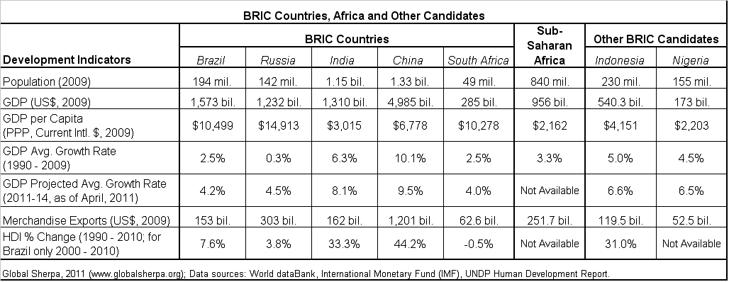 countries in africa. BRIC countries, Africa and
