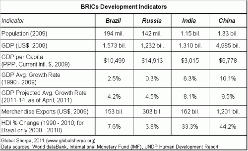 BRICS Development Indicators