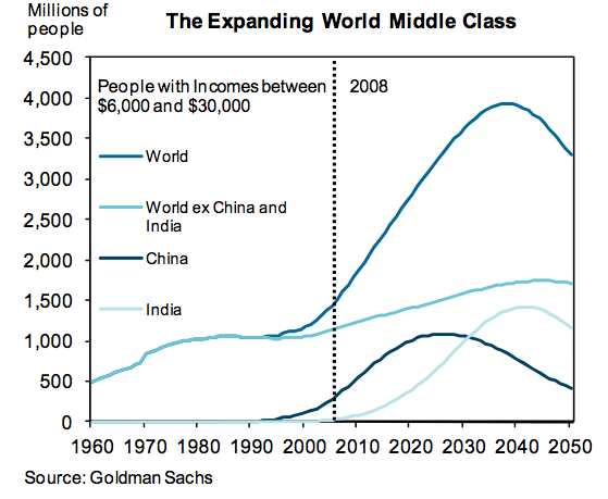 growth of the middle class in BRICS countries