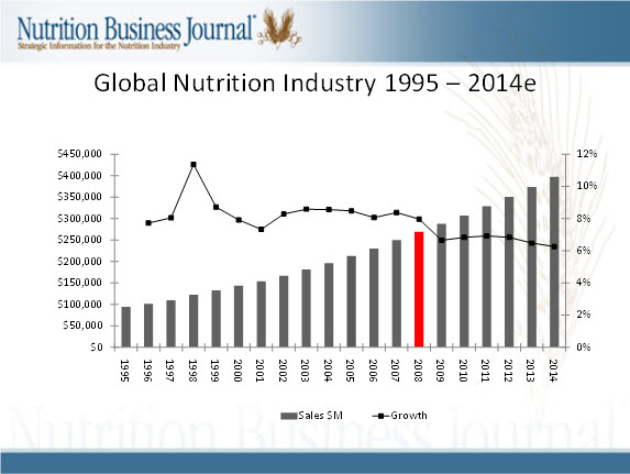 global nutrition market chart 1995 to 2014