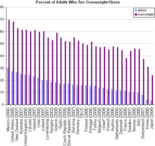[Image: oecd-percent-of-adults-overweight-obese-nyt-chart.jpg]