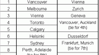 What do Vancouver and Vienna have in common?  Both cities land in the top five spots in the world rankings of the most liveable cities and cities with the highest...