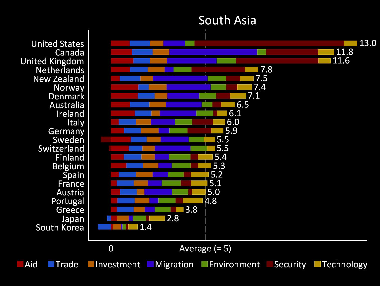  - cdi-ranking-south-asia