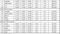 Sustainability and Equity: UNDP HDR 2011 The UNDP Human Development Report (HDR) for 2011 focuses on the intertwined issues of sustainability and equity. While most countries have achieved substantial development gains since 1970, the 2011 HDR...