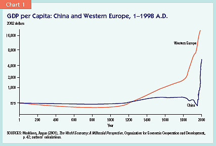 China Gdp Per Capita Chart