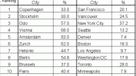 How Green are the World’s Cities? Cities will shape the world’s environmental future according to the Green City Index, which evaluates the environmental performance of major cities around the globe. The Green City Index points to...