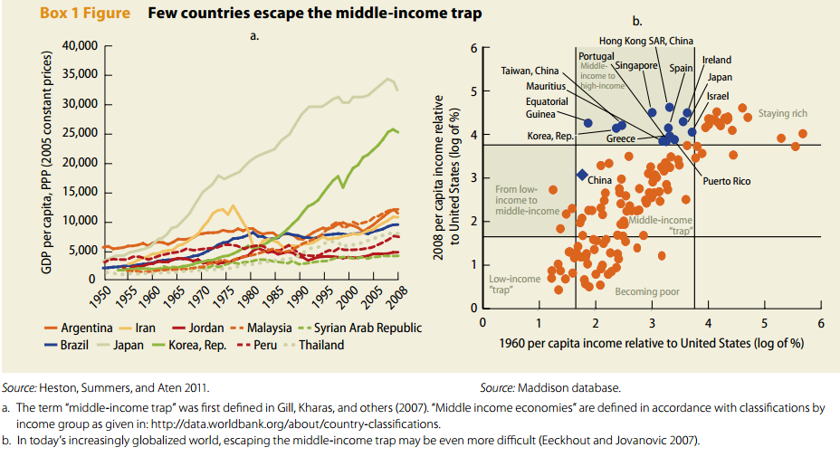 middle-income-trap-china-2030-world-bank.png