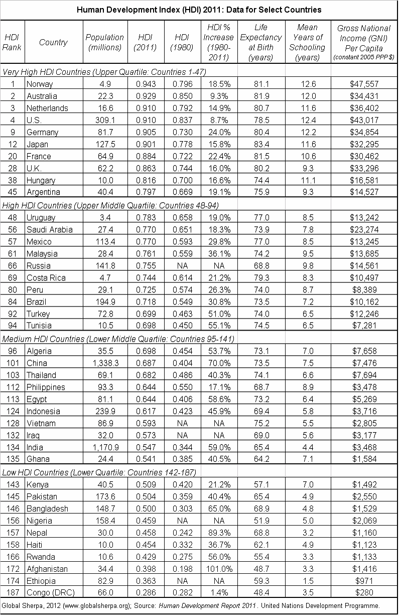 Human Development Index Chart