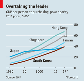 North Korea Gdp Chart