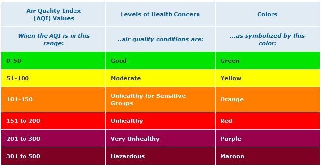 Water Quality Index Chart