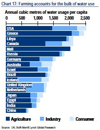 Water Consumption Chart