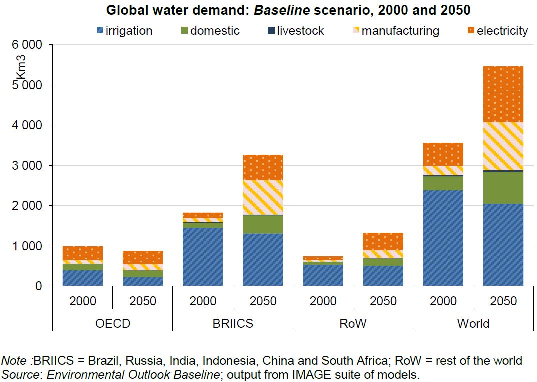 Water Consumption Chart