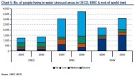 The Great Global Water Squeeze Water is the new oil, and water stress is a defining global megatrend of the 21st century. By 2030, global water demand is forecasted to surpass supply by 40 percent,...