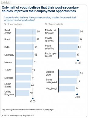 mckinsey education to employment report student view of post secondary education job market preparation e1374467169784 - How To Develop A S.i.m. (Strategic Intervention Material)?