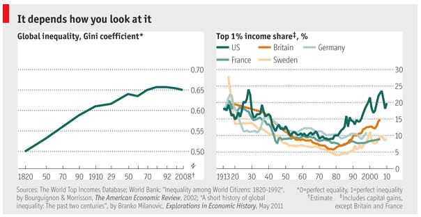 Inequality Chart