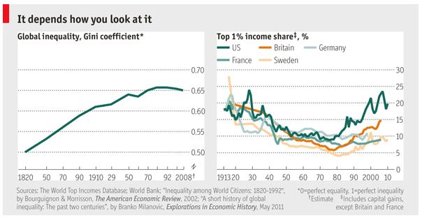 Gini Index Chart